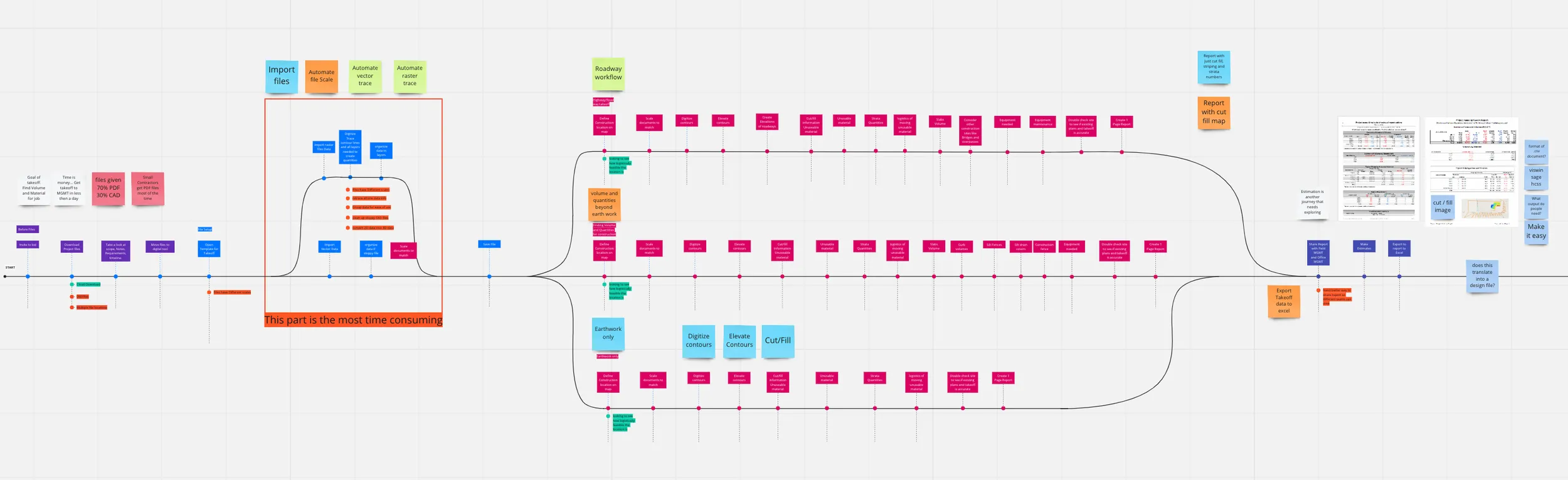 Service blueprint mapping the estimation workflow across property owners, engineers, contractors, CAD technicians, surveyors, and estimators — from pre-takeoff through construction