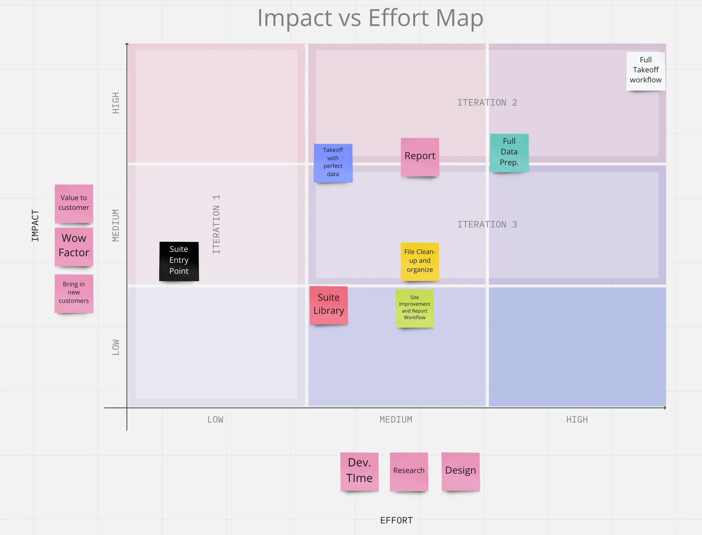 Impact vs. effort matrix used with stakeholders, PMs, and developers to score and sequence micro-workflows into three product iterations